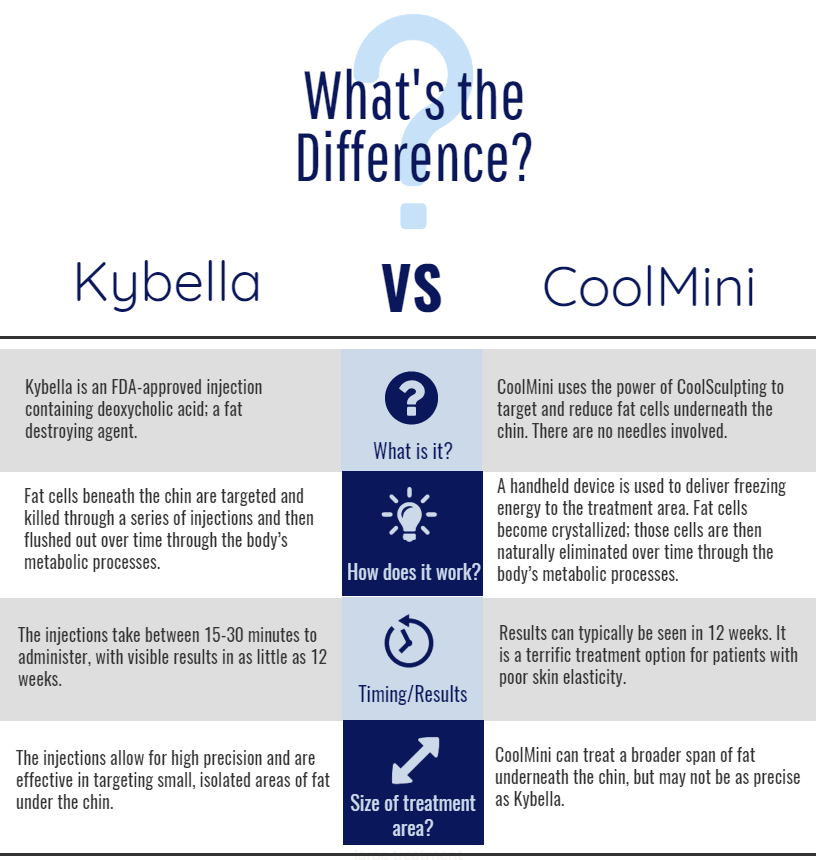 Should I Get Coolmini Or Kybella For Double Chin Removal?
